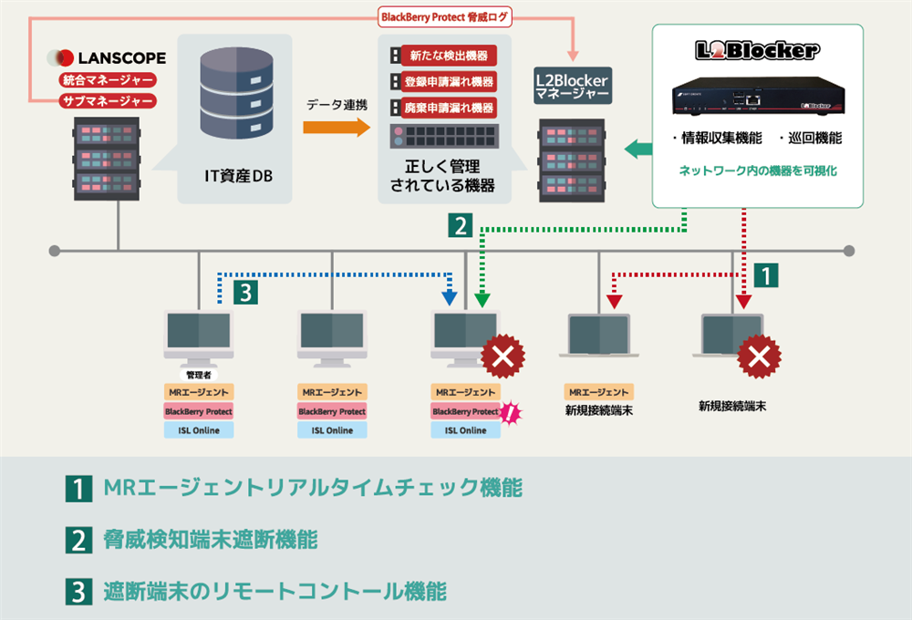 LANSCOPE Plus 連携図