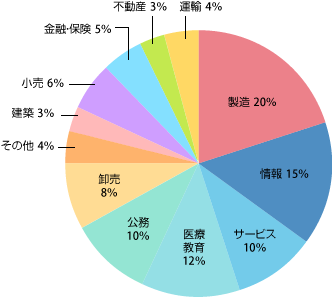 さまざまな業種で利用グラフ