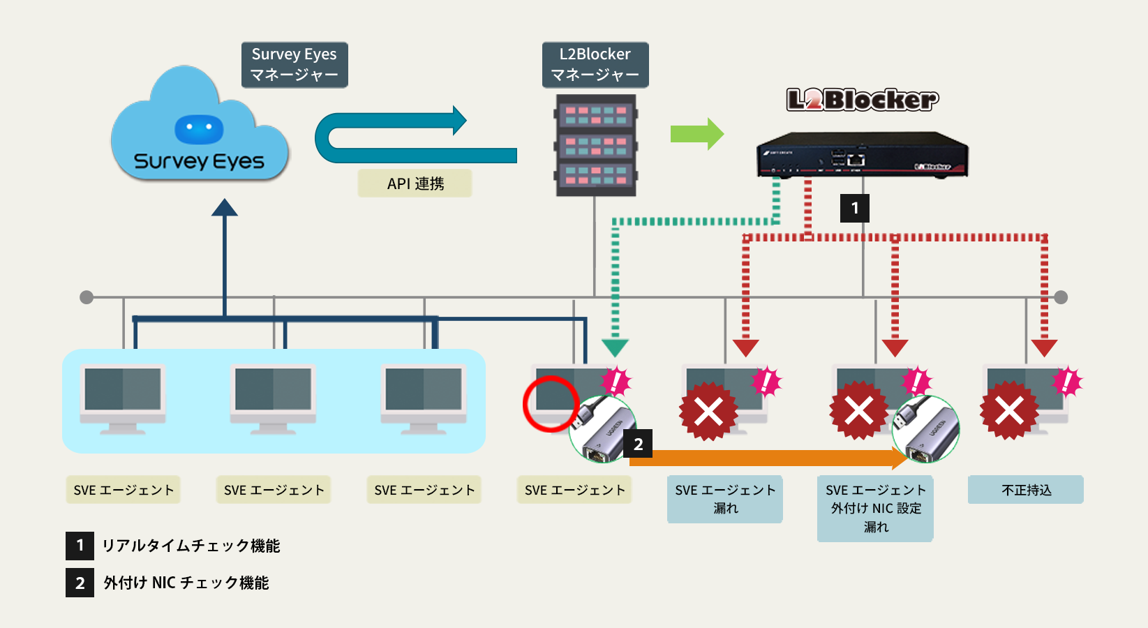 Survey Eyes 連携図