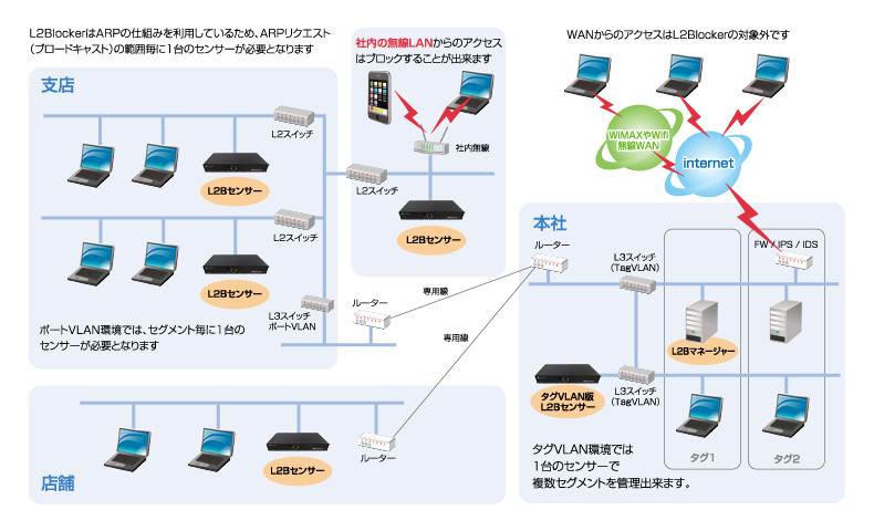 社内ネットワークにおけるL2Blockerの導入イメージ