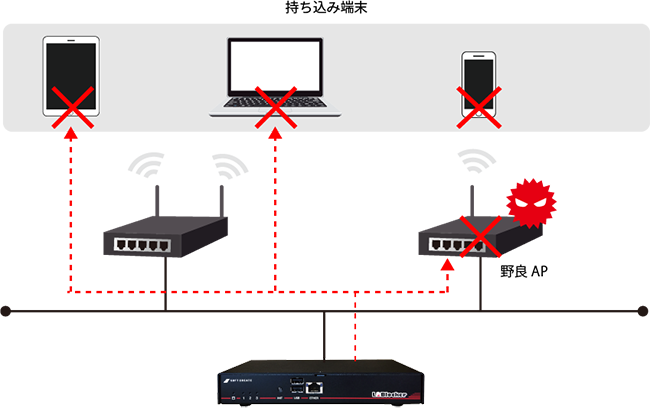 社内ネットワークにおけるL2Blockerの導入イメージ