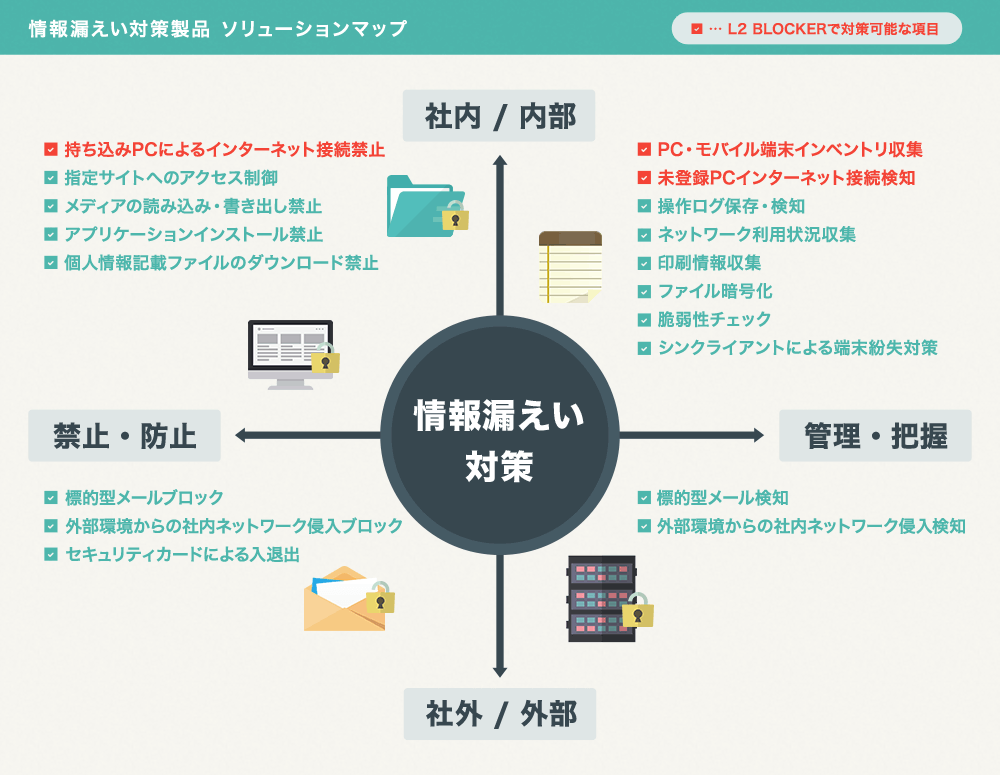 情報漏えい対策製品ソリューションマップ