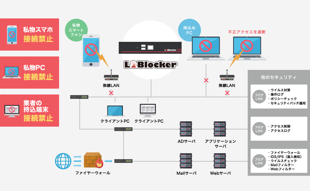 L2Blockerとは